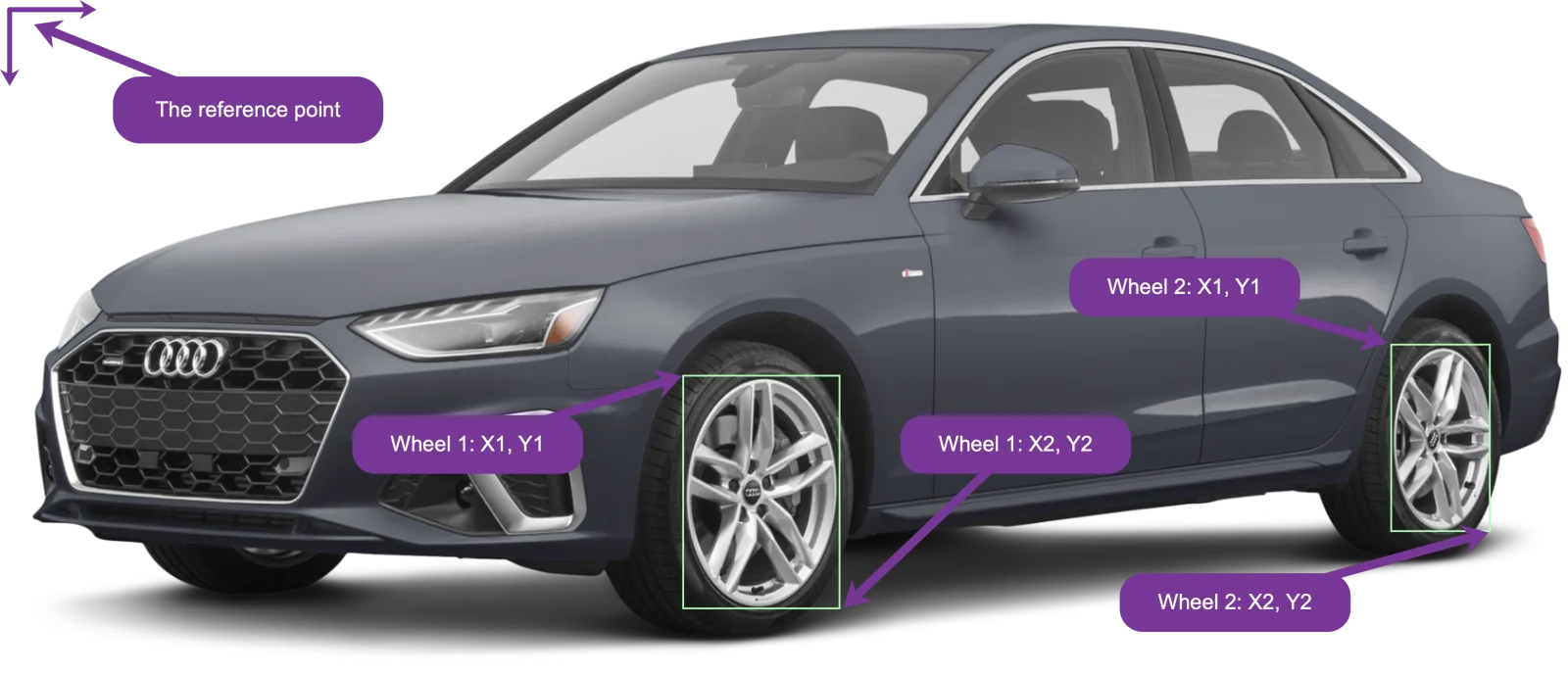 A vehicle image with a box drawn around each wheel, labelled with the reference point and the X1/Y1 and X2/Y2 corners of Wheel 1 and Wheel 2